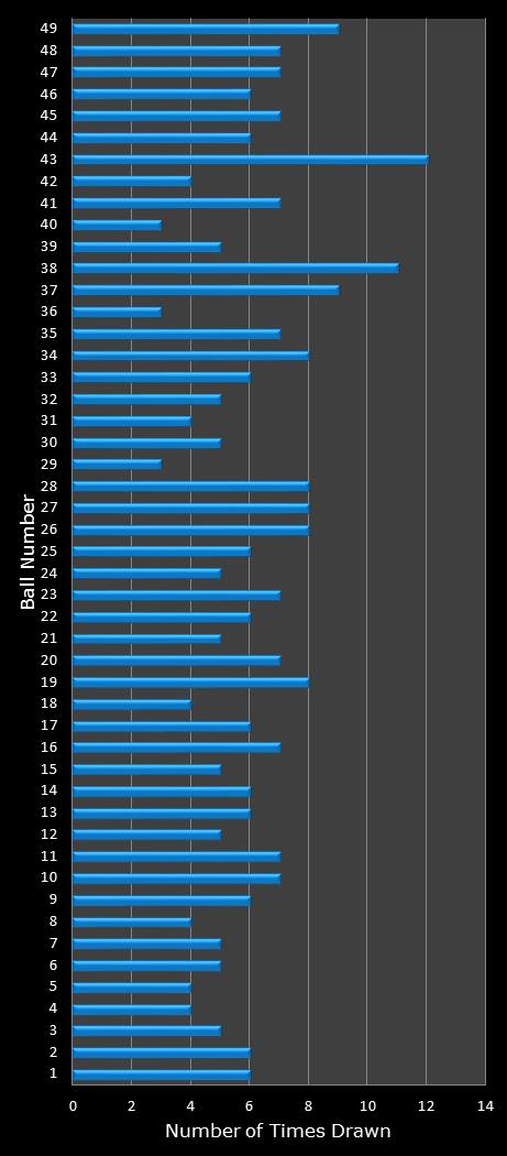 statistics Ohio Lotto number frequency
