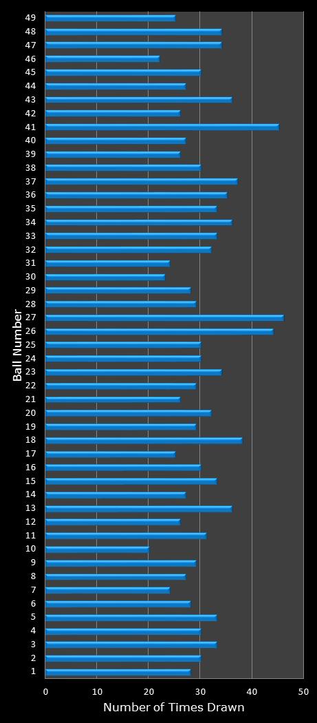 statistics Ohio Lotto number frequency