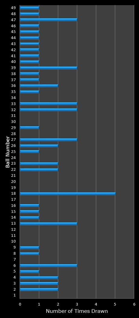 statistics Ohio Lotto number frequency