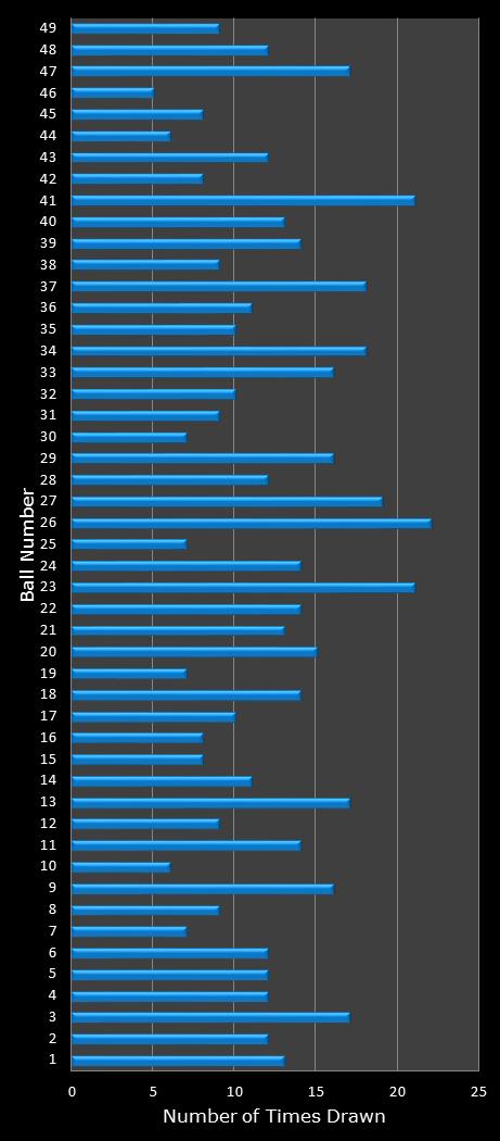 statistics Ohio Lotto number frequency