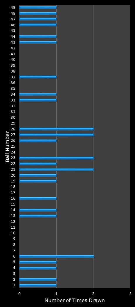 statistics Ohio Lotto number frequency