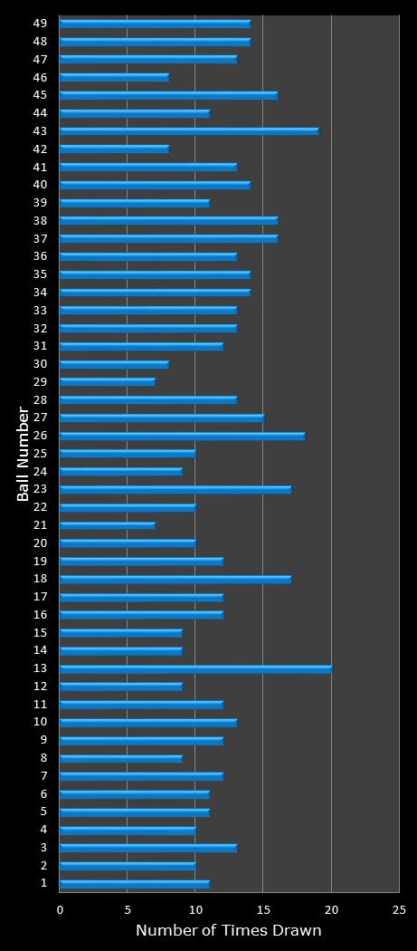 statistics Ohio Lotto number frequency