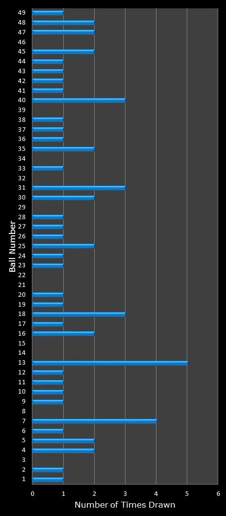 statistics Ohio Lotto number frequency