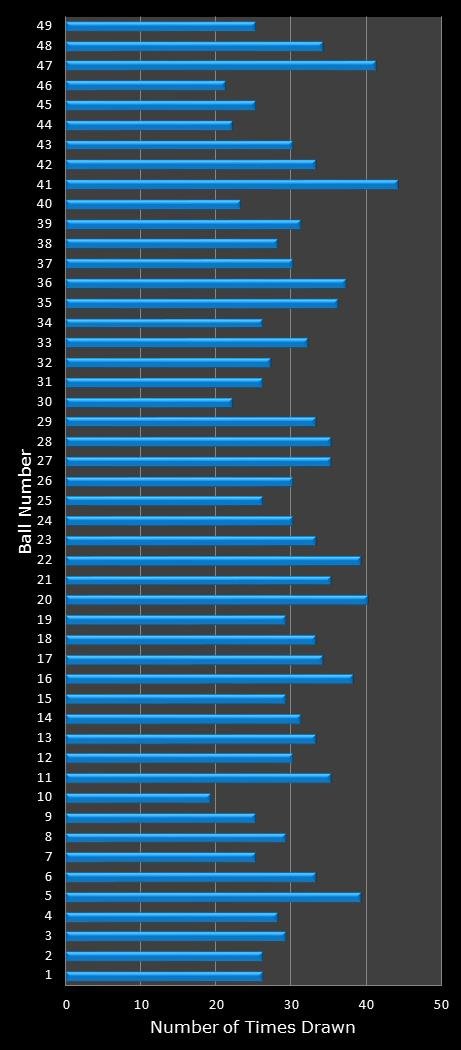 statistics Ohio Lotto number frequency