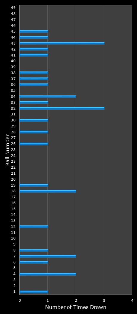 statistics Ohio Lotto number frequency