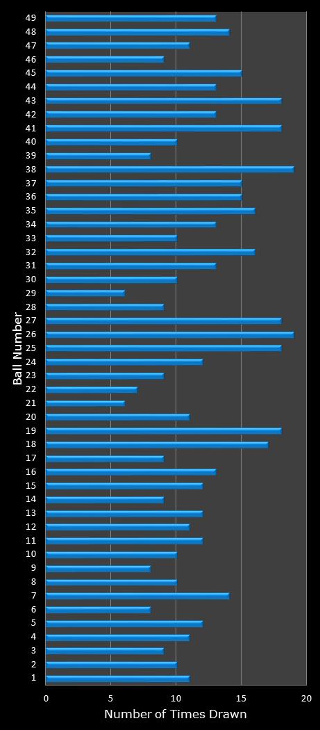 statistics Ohio Lotto number frequency