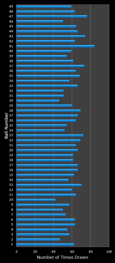 statistics Ohio Lotto number frequency