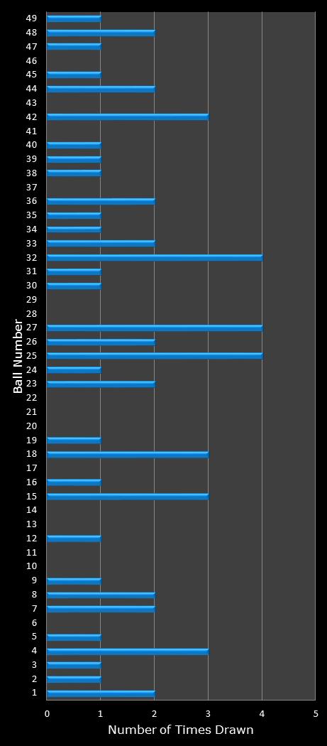 statistics Ohio Lotto number frequency