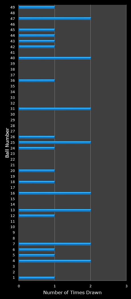 statistics Ohio Lotto number frequency