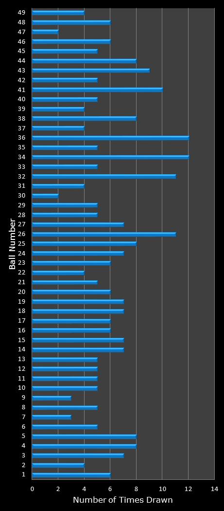statistics Ohio Lotto number frequency