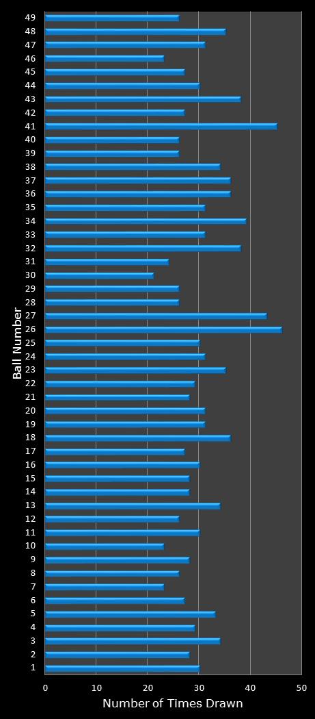 statistics Ohio Lotto number frequency