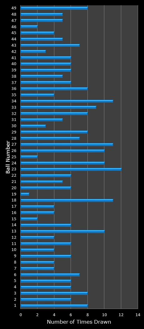 statistics Ohio Lotto number frequency