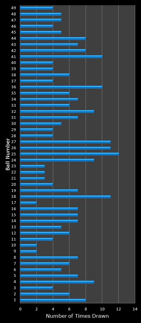 statistics Ohio Lotto number frequency