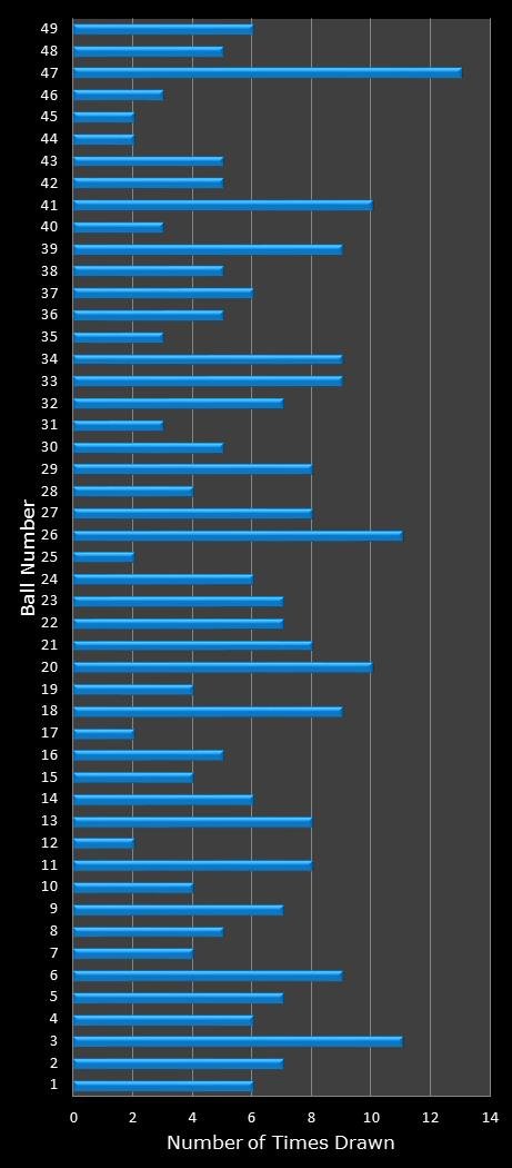 statistics Ohio Lotto number frequency
