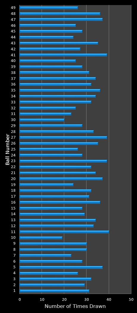 statistics Ohio Lotto number frequency
