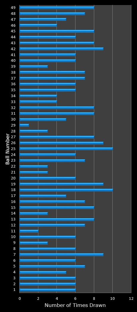 statistics Ohio Lotto number frequency