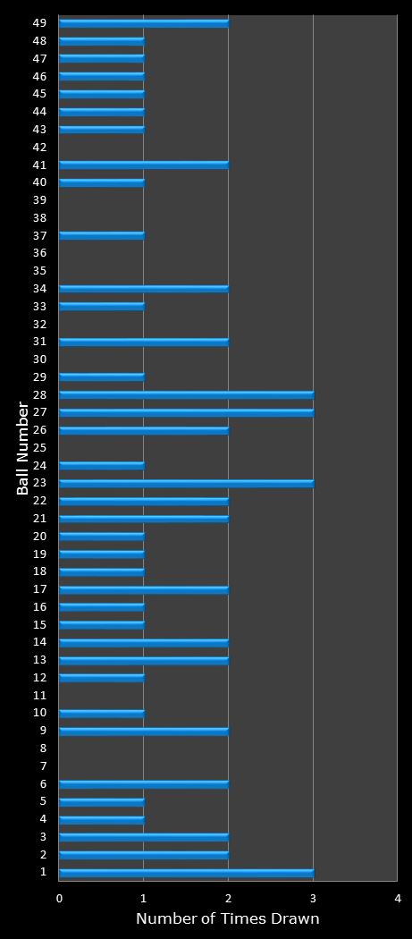 statistics Ohio Lotto number frequency