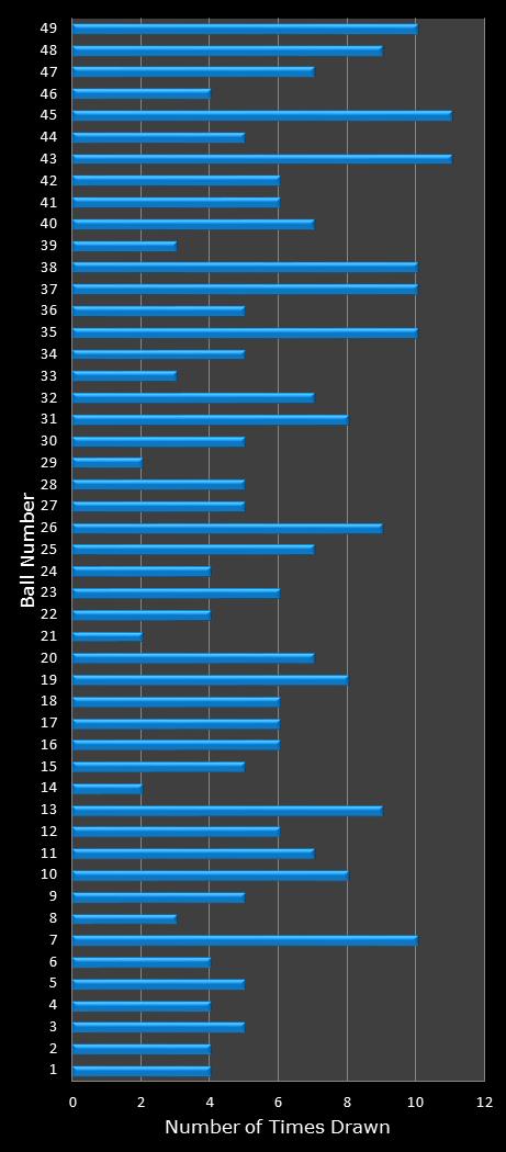 statistics Ohio Lotto number frequency