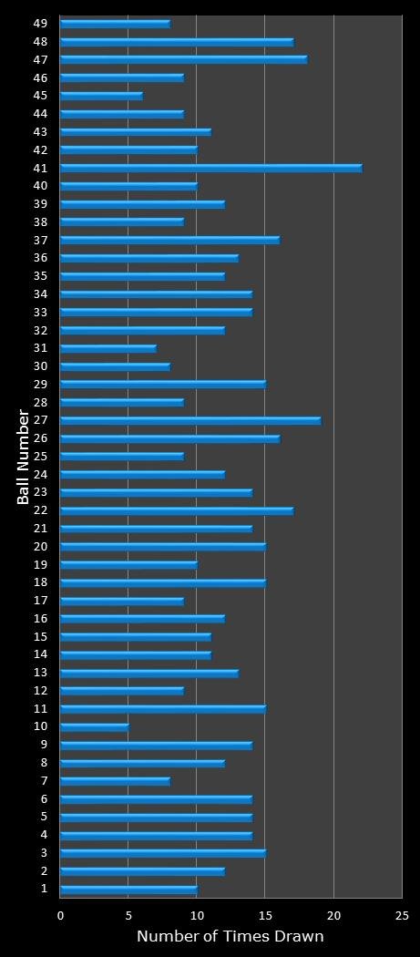 statistics Ohio Lotto number frequency