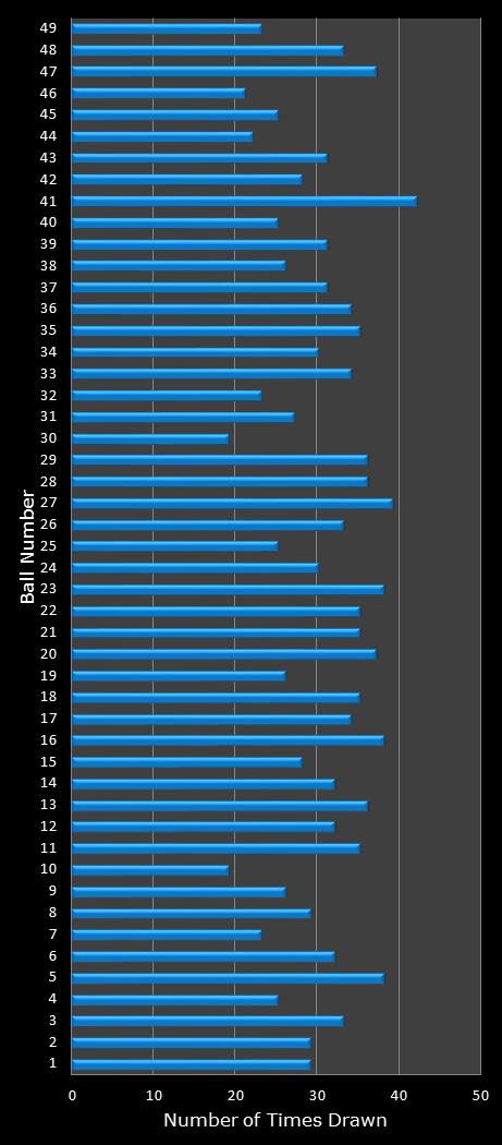 statistics Ohio Lotto number frequency