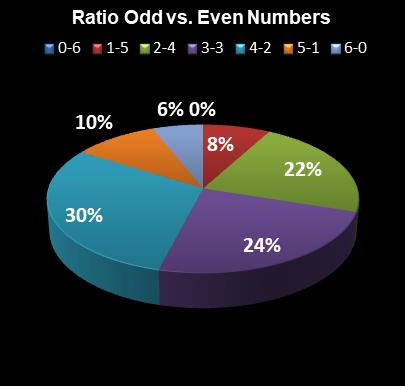 statistics Ohio Lotto Ratio Odd vs. Even Numbers