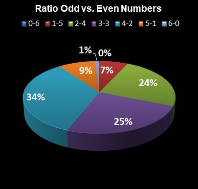 statistics Ohio Lotto Ratio Odd vs. Even Numbers