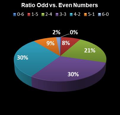statistics Ohio Lotto Ratio Odd vs. Even Numbers