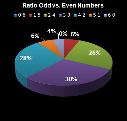 statistics Ohio Lotto Ratio Odd vs. Even Numbers