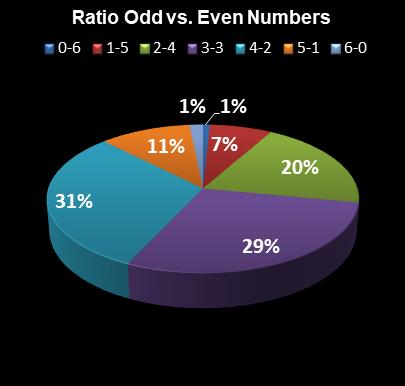 statistics Ohio Lotto Ratio Odd vs. Even Numbers