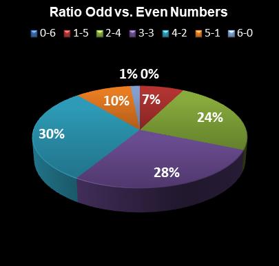 statistics Ohio Lotto Ratio Odd vs. Even Numbers