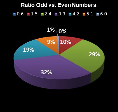 statistics Ohio Lotto Ratio Odd vs. Even Numbers