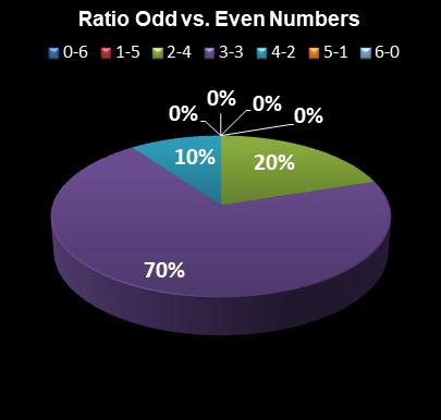 statistics Ohio Lotto Ratio Odd vs. Even Numbers