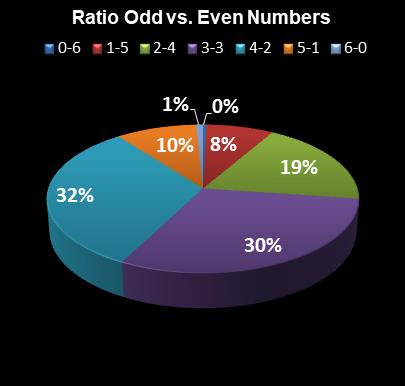 statistics Ohio Lotto Ratio Odd vs. Even Numbers