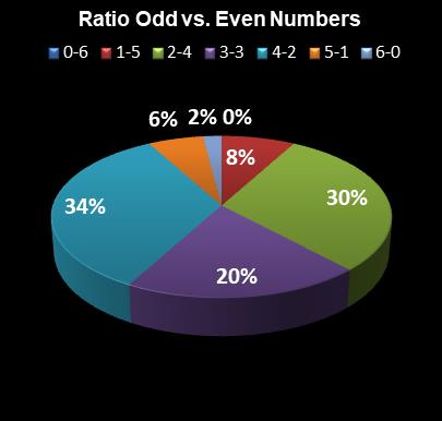 statistics Ohio Lotto Ratio Odd vs. Even Numbers