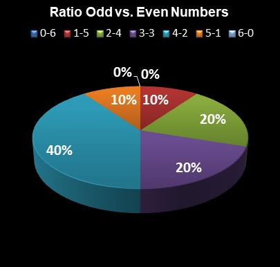 statistics Ohio Lotto Ratio Odd vs. Even Numbers