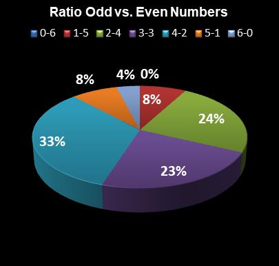 statistics Ohio Lotto Ratio Odd vs. Even Numbers