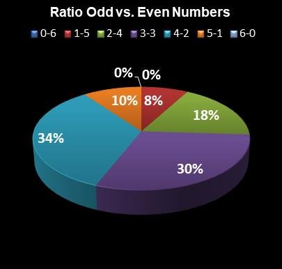 statistics Ohio Lotto Ratio Odd vs. Even Numbers