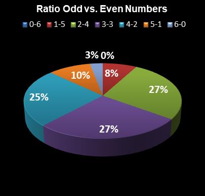 statistics Ohio Lotto Ratio Odd vs. Even Numbers
