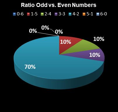 statistics Ohio Lotto Ratio Odd vs. Even Numbers