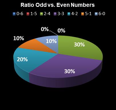 statistics Ohio Lotto Ratio Odd vs. Even Numbers
