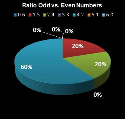 statistics Ohio Lotto Ratio Odd vs. Even Numbers