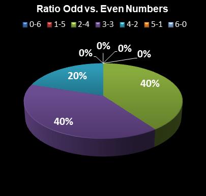 statistics Ohio Lotto Ratio Odd vs. Even Numbers