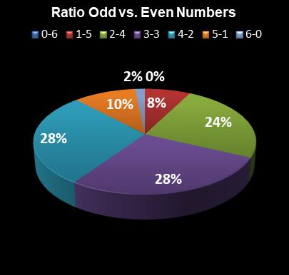 statistics Ohio Lotto Ratio Odd vs. Even Numbers