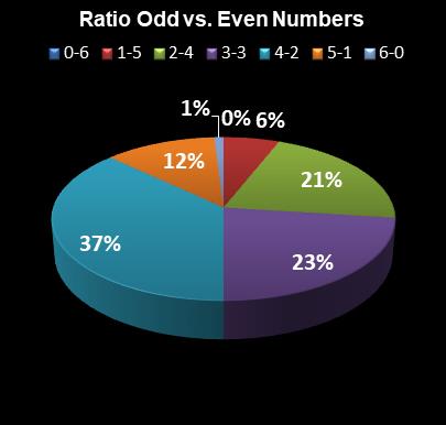 statistics Ohio Lotto Ratio Odd vs. Even Numbers