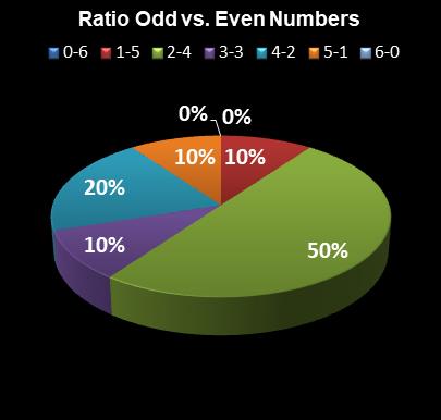 statistics Ohio Lotto Ratio Odd vs. Even Numbers