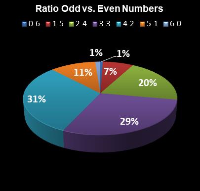 statistics Ohio Lotto Ratio Odd vs. Even Numbers