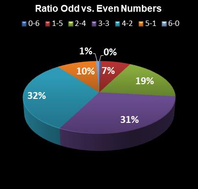 statistics Ohio Lotto Ratio Odd vs. Even Numbers