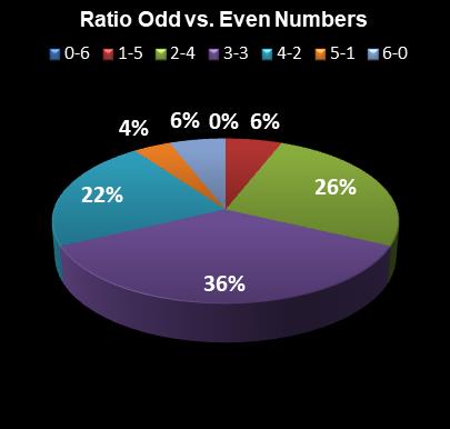 statistics Ohio Lotto Ratio Odd vs. Even Numbers