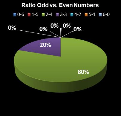 statistics Ohio Lotto Ratio Odd vs. Even Numbers