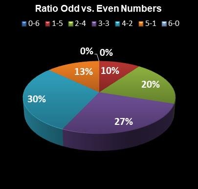 statistics Ohio Lotto Ratio Odd vs. Even Numbers